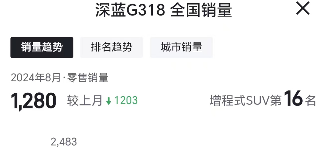 深蓝汽车G318销售欺诈不兑现承诺和车辆偷偷用油及闭锁功能不稳，要求厂家妥善处理