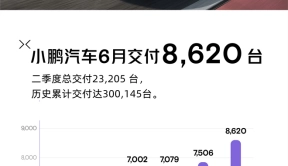 小鹏汽车6月交付8620 台，G6本月启动交付