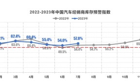 2023年7月中国汽车经销商库存预警指数为57.8%