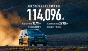 长城汽车8月销售新车11.4万辆 海外销售超3万辆 同比增长100%
