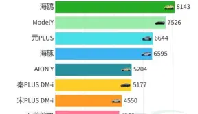 十月第二周销量前十新能源车型出炉，特斯拉Model Y屈居第二，宏光MINIEV只排第九？