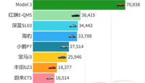 盘点近半年销量前十纯电中型轿车 红旗E-QM5竟仅次于Model 3 丰田bZ3超过蔚来ET5？