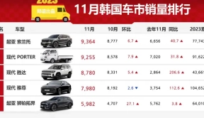 【韩系动向1162】11月韩国车市销量，索兰托，新胜达表现抢眼！