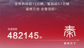 比亚迪王朝系列2023年销量突破149万辆，秦占据近1/3份额  