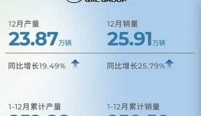 广汽集团2023年累计销售250万辆新车！同比增长2.92%