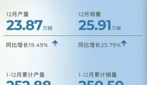 广汽集团2023年累计销量达250.5万辆