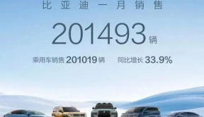 六大车企发布1月销量“成绩” 问界险胜理想 吉利汽车逆袭
