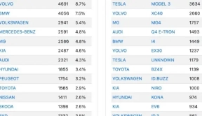 欧洲部分国家2月新能源销量：比亚迪成三线，MG4卖得比国内好