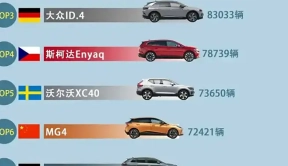 欧洲2023新能源年销量：MG4卖得比ID.3好，特斯拉包揽一二名