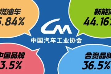 燃油车55.84%新能源44.16% 中国品牌63.5%合资品牌36.5%|汽势纵横