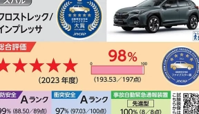 日本JNCAP最新撞击成绩公布，斯巴鲁取得最佳成绩