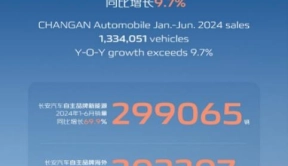跑赢大盘逆势增长！长安汽车上半年销量1334051辆，同比增长9.7%！
