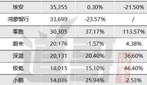 8月造车新势力：车主心寒但极氪销量回暖，问界遇冷都怪天太热！