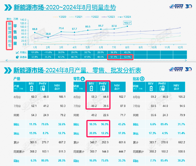 8月24年 新能源占比市场率 官图