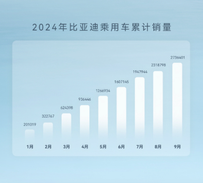 比亚迪24年9月销量走势 下半截图1